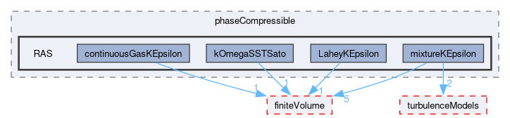 src/TurbulenceModels/phaseCompressible/RAS