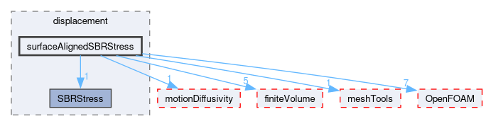 src/fvMotionSolver/fvMotionSolvers/displacement/surfaceAlignedSBRStress