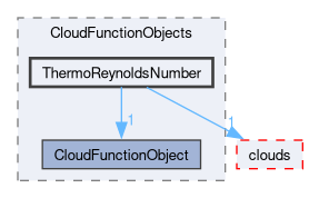 src/lagrangian/intermediate/submodels/CloudFunctionObjects/ThermoReynoldsNumber