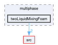 applications/solvers/multiphase/twoLiquidMixingFoam