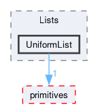 src/OpenFOAM/containers/Lists/UniformList
