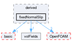 src/finiteVolume/fields/fvPatchFields/derived/fixedNormalSlip