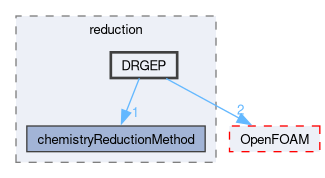 src/thermophysicalModels/chemistryModel/chemistryModel/TDACChemistryModel/reduction/DRGEP