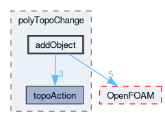 src/meshTools/polyTopoChange/addObject