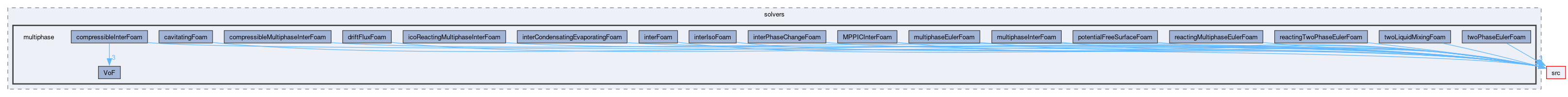 applications/solvers/multiphase