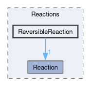 src/thermophysicalModels/specie/reaction/Reactions/ReversibleReaction