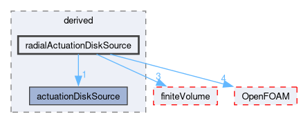 src/fvOptions/sources/derived/radialActuationDiskSource