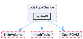 src/dynamicMesh/polyTopoChange/polyTopoChange/hexRef8