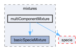 src/thermophysicalModels/reactionThermo/mixtures/multiComponentMixture