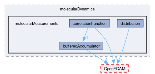 src/lagrangian/molecularDynamics/molecularMeasurements