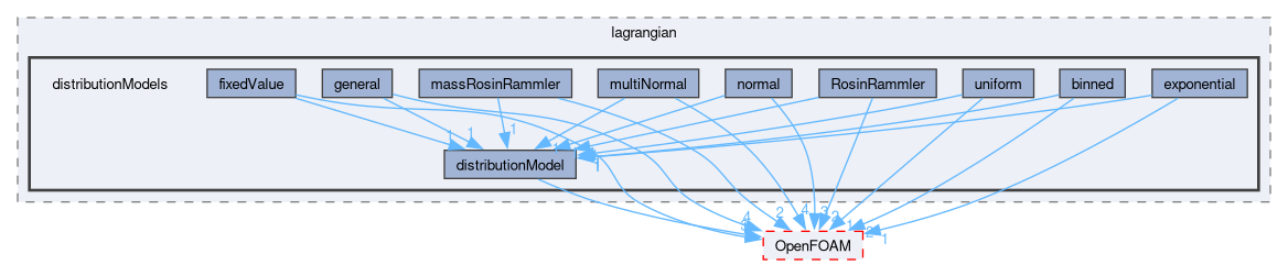 src/lagrangian/distributionModels