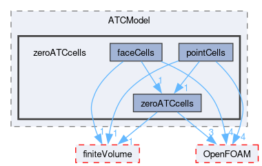 src/optimisation/adjointOptimisation/adjoint/ATCModel/zeroATCcells
