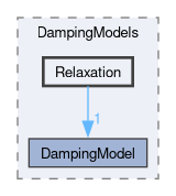 src/lagrangian/intermediate/submodels/MPPIC/DampingModels/Relaxation