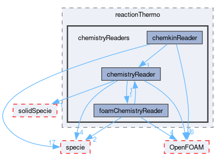 src/thermophysicalModels/reactionThermo/chemistryReaders