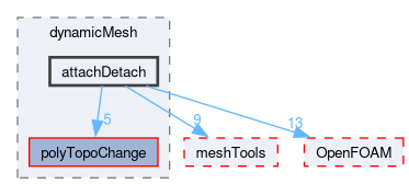 src/dynamicMesh/attachDetach