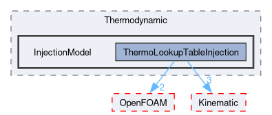 src/lagrangian/intermediate/submodels/Thermodynamic/InjectionModel