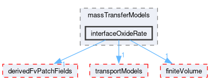 src/phaseSystemModels/multiphaseInter/phasesSystem/massTransferModels/interfaceOxideRate