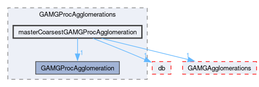 src/OpenFOAM/matrices/lduMatrix/solvers/GAMG/GAMGProcAgglomerations/masterCoarsestGAMGProcAgglomeration