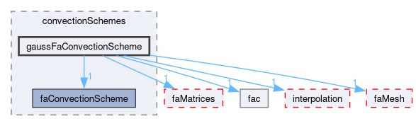 src/finiteArea/finiteArea/convectionSchemes/gaussFaConvectionScheme
