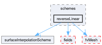 src/finiteVolume/interpolation/surfaceInterpolation/schemes/reverseLinear