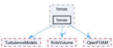 src/functionObjects/forces/forces