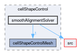 applications/utilities/mesh/generation/foamyMesh/conformalVoronoiMesh/cellShapeControl/smoothAlignmentSolver