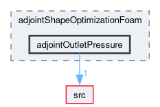 applications/solvers/incompressible/adjointShapeOptimizationFoam/adjointOutletPressure