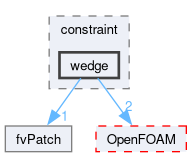src/finiteVolume/fvMesh/fvPatches/constraint/wedge