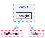 src/finiteArea/output/ensight