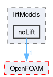 src/phaseSystemModels/twoPhaseEuler/twoPhaseSystem/interfacialModels/liftModels/noLift