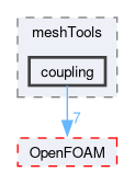 src/meshTools/coupling