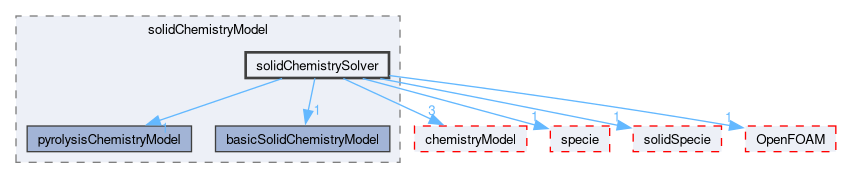 src/thermophysicalModels/solidChemistryModel/solidChemistrySolver
