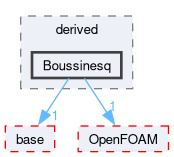 src/waveModels/waveGenerationModels/derived/Boussinesq