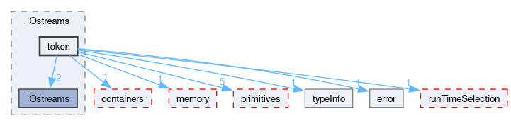src/OpenFOAM/db/IOstreams/token