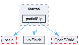 src/finiteVolume/fields/fvPatchFields/derived/partialSlip