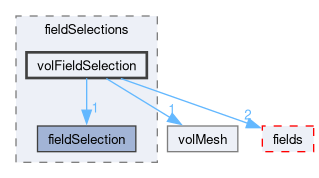 src/finiteVolume/functionObjects/fieldSelections/volFieldSelection