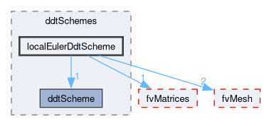src/finiteVolume/finiteVolume/ddtSchemes/localEulerDdtScheme
