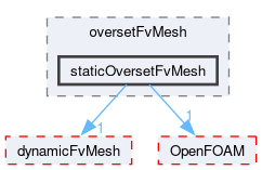 src/overset/oversetFvMesh/staticOversetFvMesh