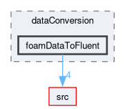 applications/utilities/postProcessing/dataConversion/foamDataToFluent