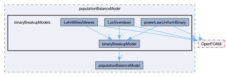 src/phaseSystemModels/reactingEuler/multiphaseSystem/populationBalanceModel/binaryBreakupModels