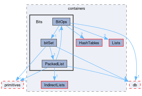 src/OpenFOAM/containers/Bits