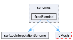 src/finiteVolume/interpolation/surfaceInterpolation/schemes/fixedBlended