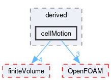 src/fvMotionSolver/fvPatchFields/derived/cellMotion