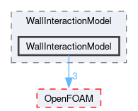 src/lagrangian/DSMC/submodels/WallInteractionModel/WallInteractionModel