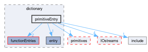 src/OpenFOAM/db/dictionary/primitiveEntry