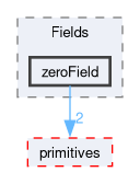 src/OpenFOAM/fields/Fields/zeroField
