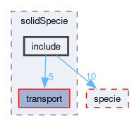 src/thermophysicalModels/solidSpecie/include