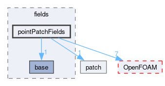src/finiteVolume/expressions/fields/pointPatchFields