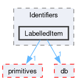 src/OpenFOAM/containers/Identifiers/LabelledItem