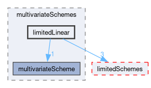 src/finiteVolume/interpolation/surfaceInterpolation/multivariateSchemes/limitedLinear